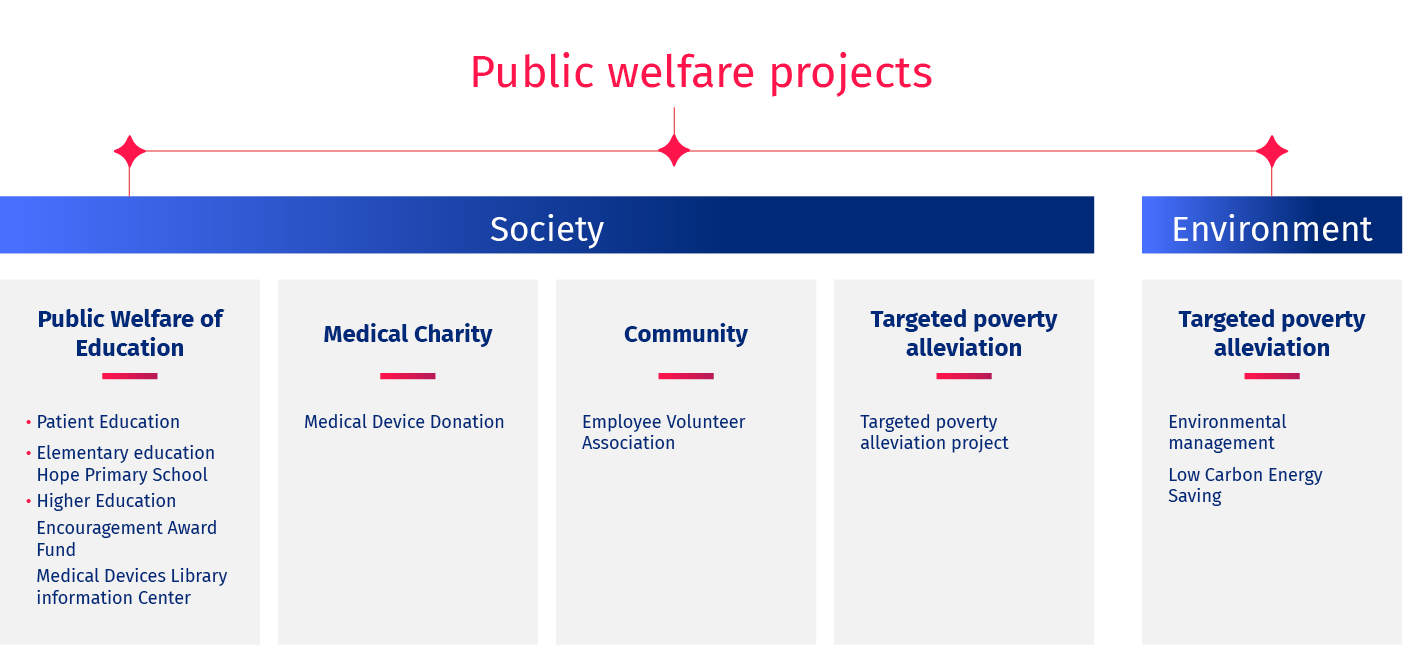 Public Welfare Projects